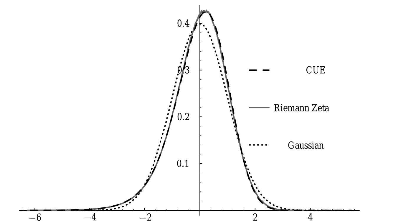 Comparison of the value distributions for CUE, the Riemann zeta function, and a Gaussian